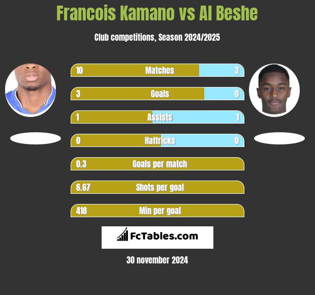 Francois Kamano vs Al Beshe h2h player stats