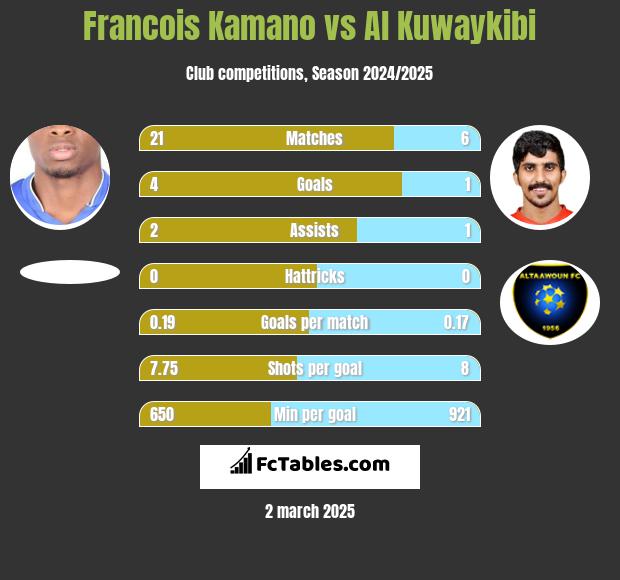 Francois Kamano vs Al Kuwaykibi h2h player stats