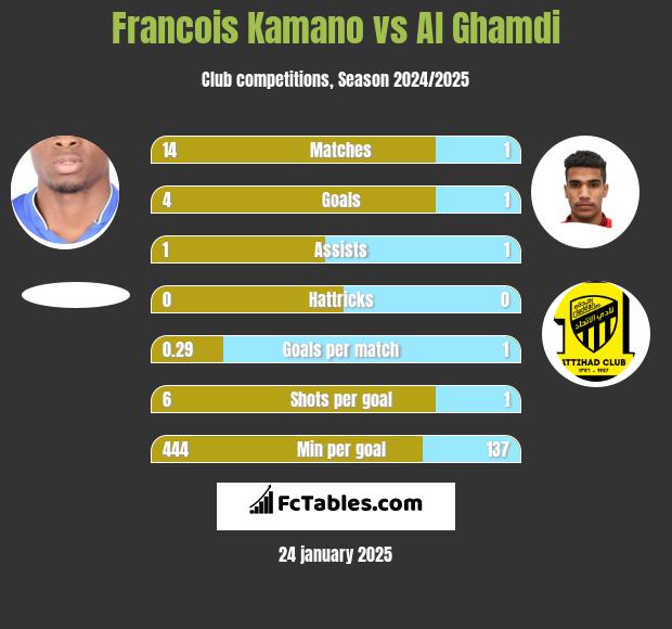 Francois Kamano vs Al Ghamdi h2h player stats