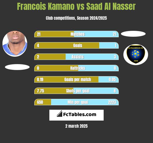 Francois Kamano vs Saad Al Nasser h2h player stats