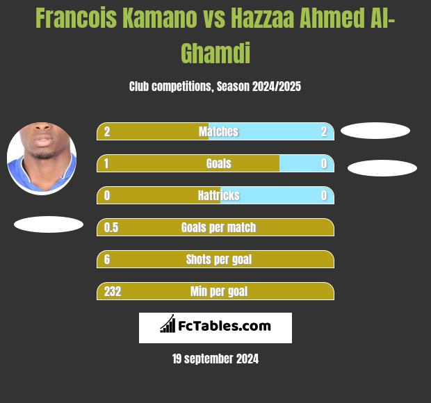 Francois Kamano vs Hazzaa Ahmed Al-Ghamdi h2h player stats