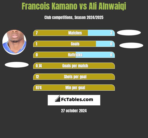 Francois Kamano vs Ali Alnwaiqi h2h player stats