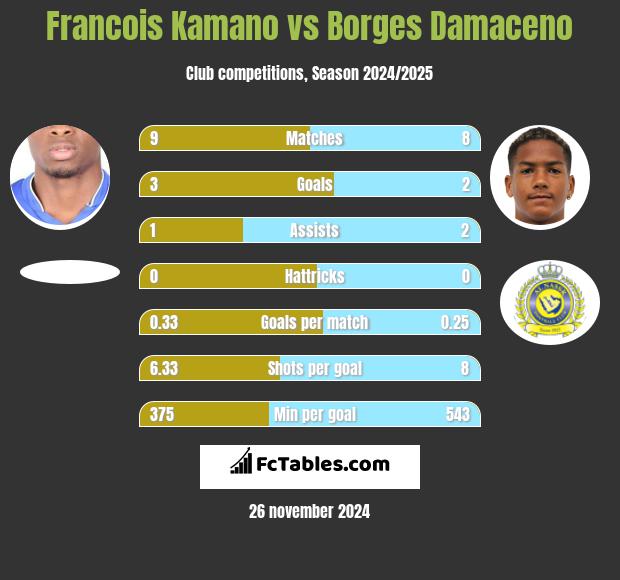 Francois Kamano vs Borges Damaceno h2h player stats