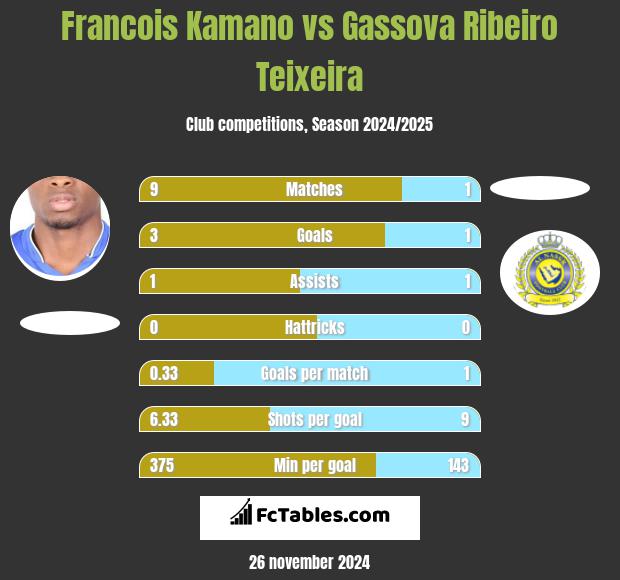 Francois Kamano vs Gassova Ribeiro Teixeira h2h player stats