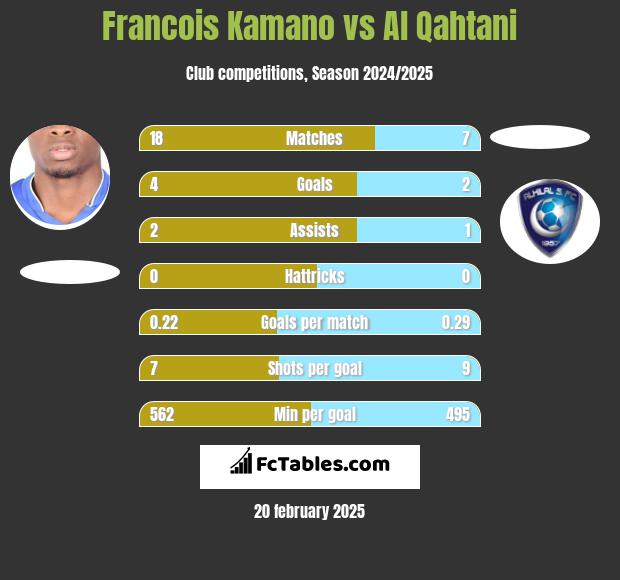 Francois Kamano vs Al Qahtani h2h player stats