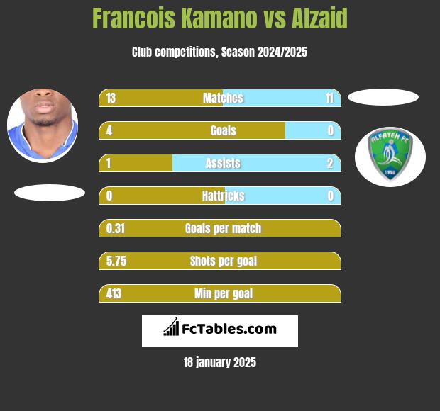 Francois Kamano vs Alzaid h2h player stats