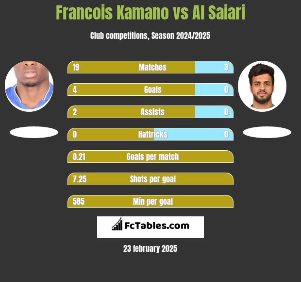 Francois Kamano vs Al Saiari h2h player stats