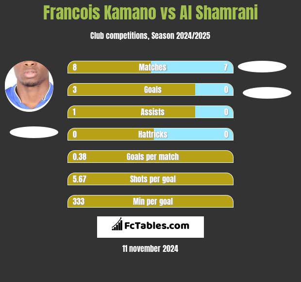 Francois Kamano vs Al Shamrani h2h player stats