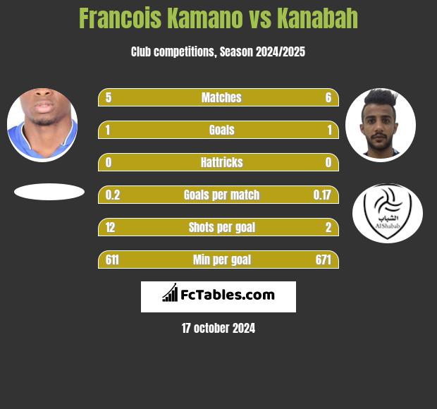 Francois Kamano vs Kanabah h2h player stats