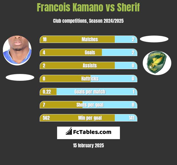 Francois Kamano vs Sherif h2h player stats