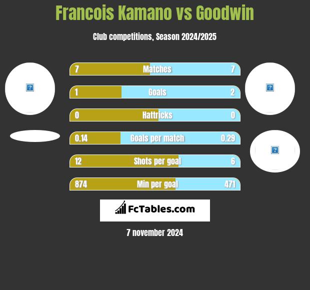 Francois Kamano vs Goodwin h2h player stats