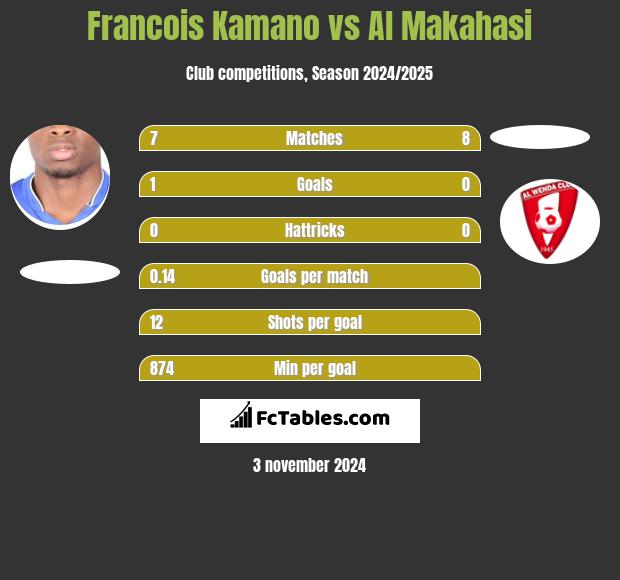 Francois Kamano vs Al Makahasi h2h player stats