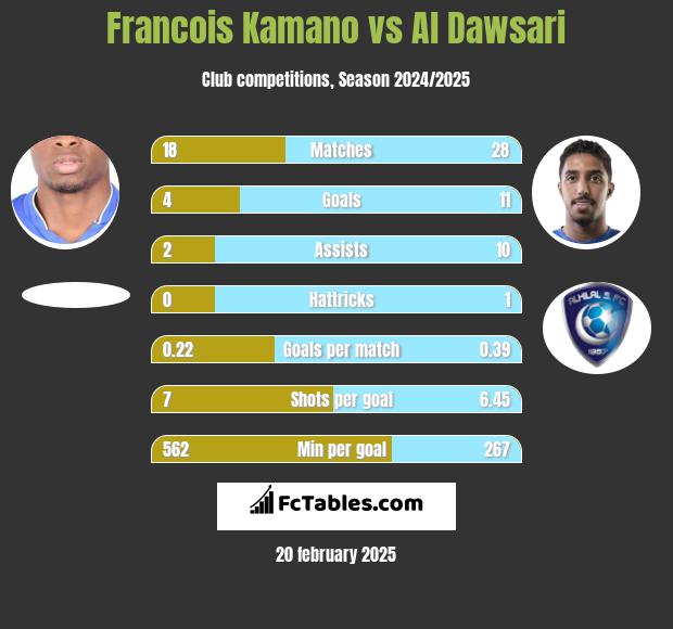 Francois Kamano vs Al Dawsari h2h player stats