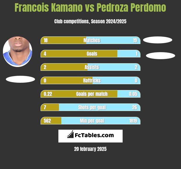 Francois Kamano vs Pedroza Perdomo h2h player stats