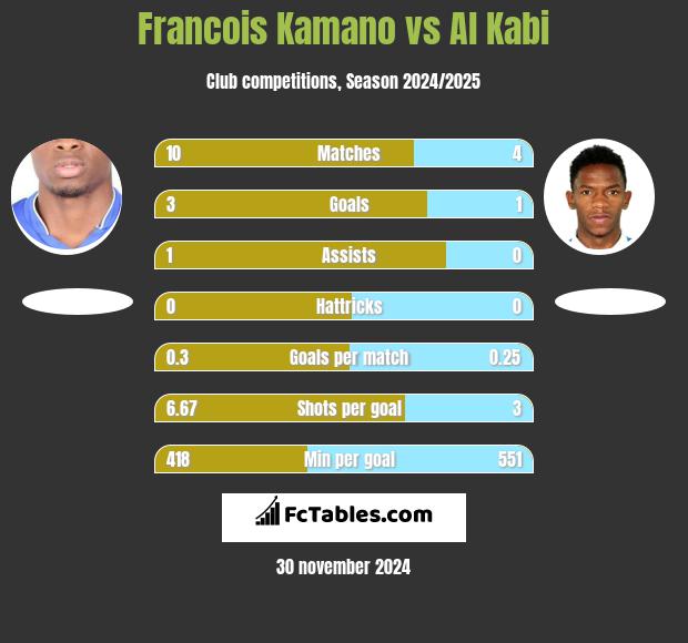 Francois Kamano vs Al Kabi h2h player stats