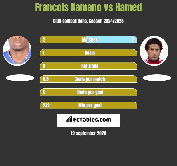 Francois Kamano vs Hamed h2h player stats