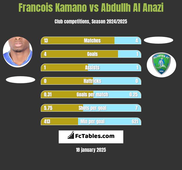 Francois Kamano vs Abdullh Al Anazi h2h player stats