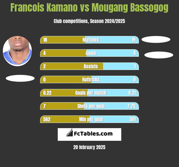 Francois Kamano vs Mougang Bassogog h2h player stats