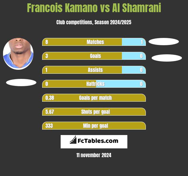 Francois Kamano vs Al Shamrani h2h player stats