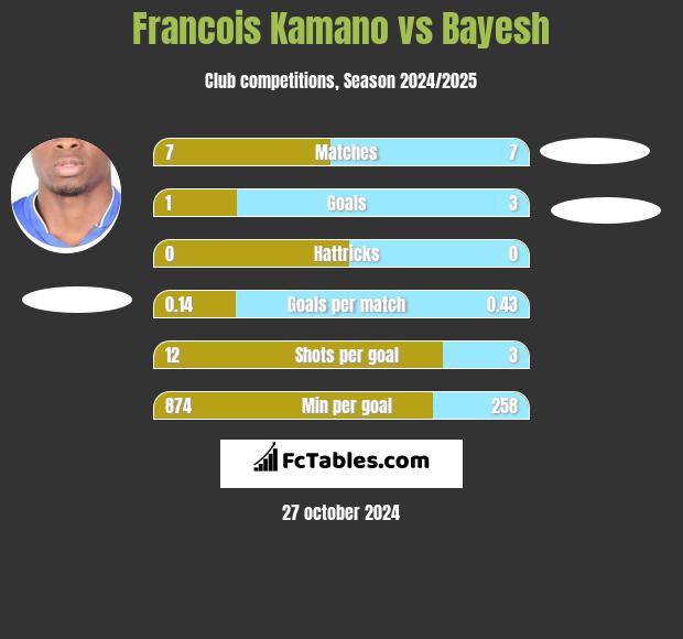 Francois Kamano vs Bayesh h2h player stats