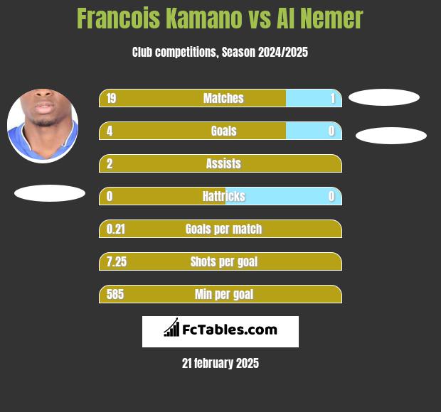 Francois Kamano vs Al Nemer h2h player stats