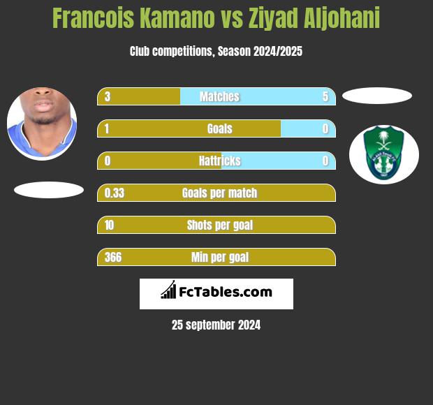 Francois Kamano vs Ziyad Aljohani h2h player stats