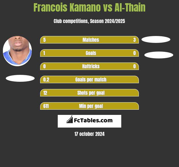 Francois Kamano vs Al-Thain h2h player stats