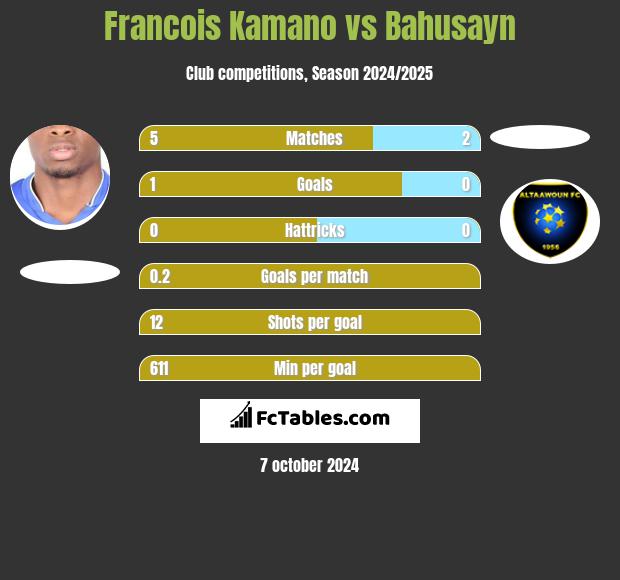 Francois Kamano vs Bahusayn h2h player stats