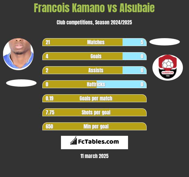 Francois Kamano vs Alsubaie h2h player stats