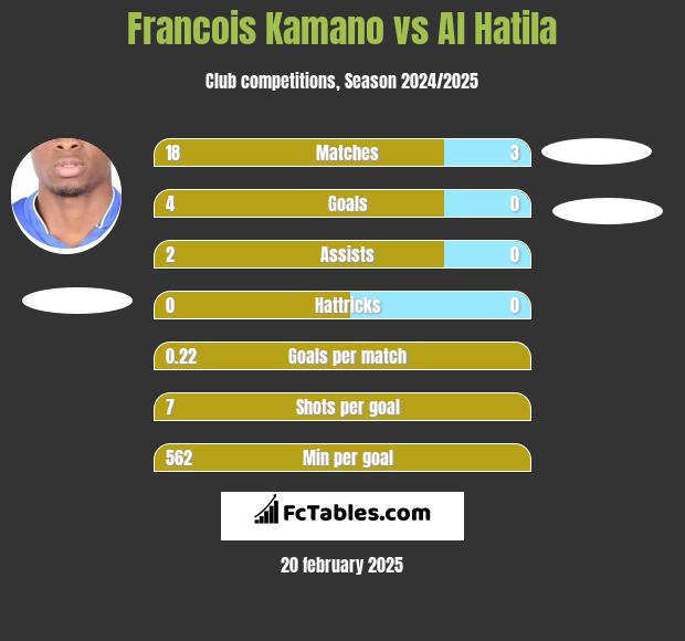 Francois Kamano vs Al Hatila h2h player stats