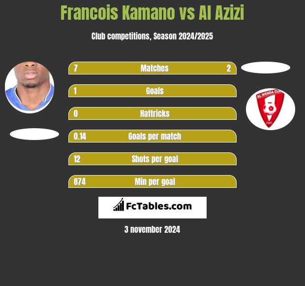 Francois Kamano vs Al Azizi h2h player stats