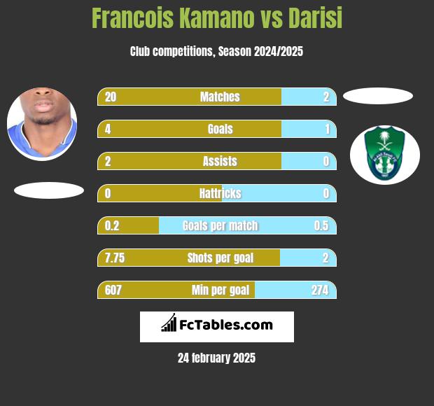 Francois Kamano vs Darisi h2h player stats