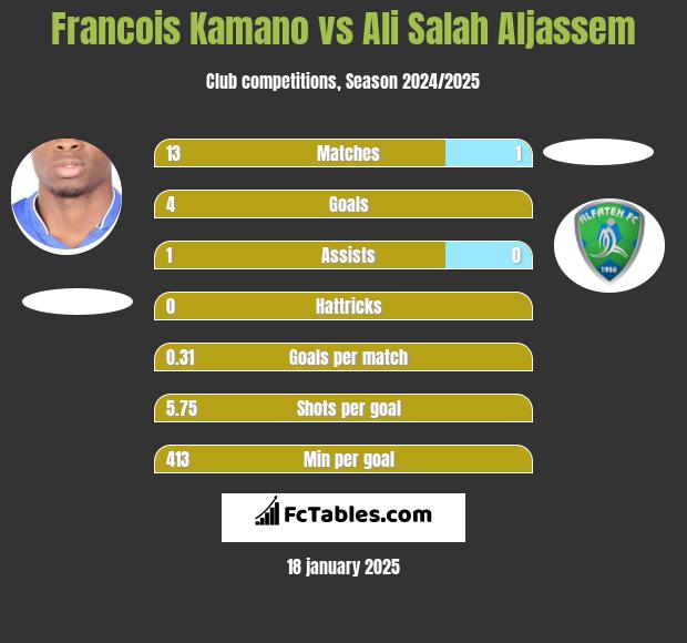 Francois Kamano vs Ali Salah Aljassem h2h player stats