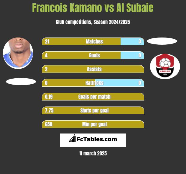 Francois Kamano vs Al Subaie h2h player stats