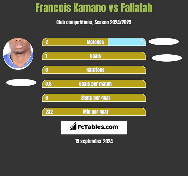 Francois Kamano vs Fallatah h2h player stats