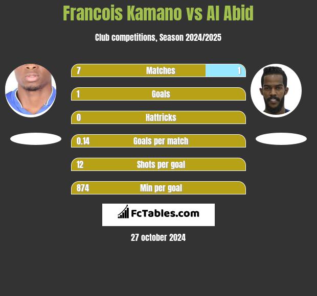 Francois Kamano vs Al Abid h2h player stats