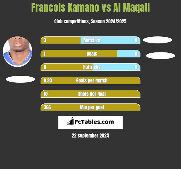 Francois Kamano vs Al Maqati h2h player stats