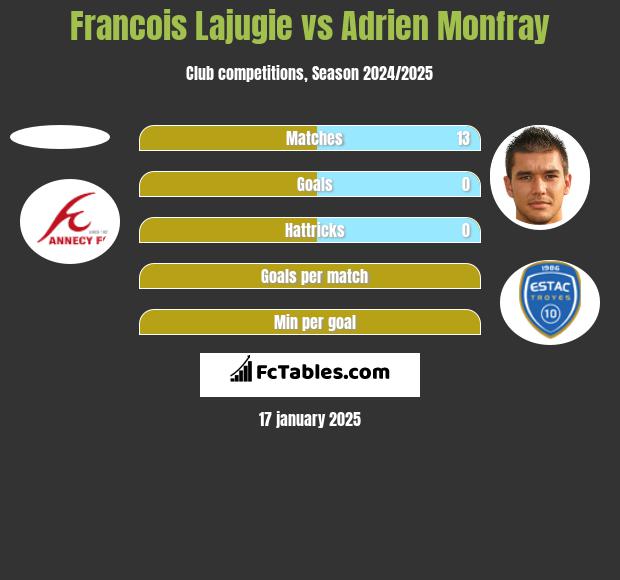 Francois Lajugie vs Adrien Monfray h2h player stats