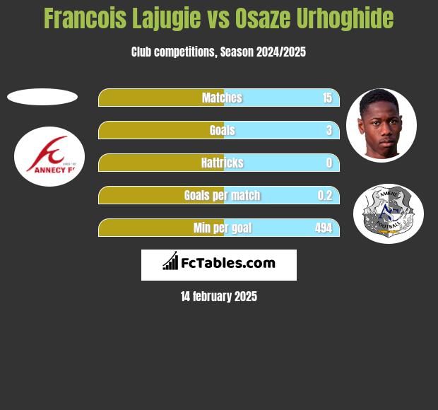 Francois Lajugie vs Osaze Urhoghide h2h player stats