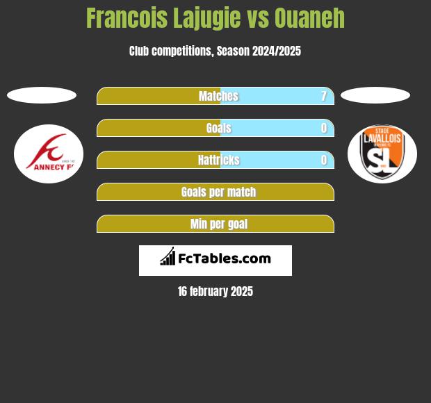 Francois Lajugie vs Ouaneh h2h player stats