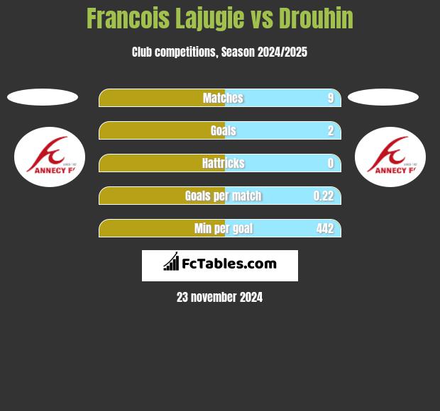 Francois Lajugie vs Drouhin h2h player stats