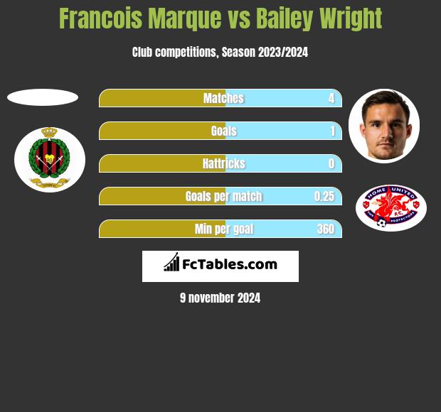 Francois Marque vs Bailey Wright h2h player stats