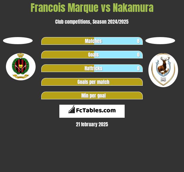 Francois Marque vs Nakamura h2h player stats