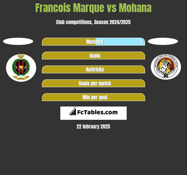 Francois Marque vs Mohana h2h player stats