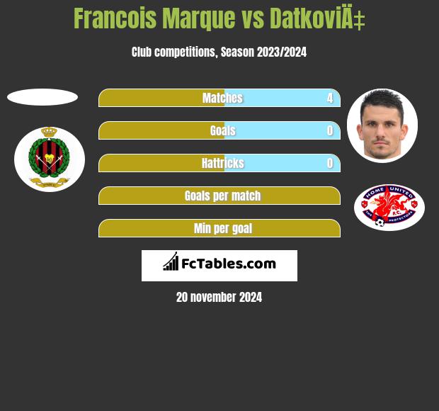 Francois Marque vs DatkoviÄ‡ h2h player stats