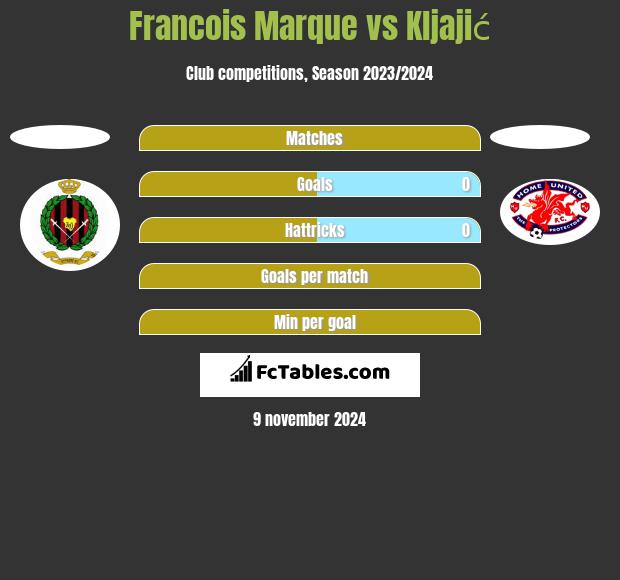 Francois Marque vs Kljajić h2h player stats