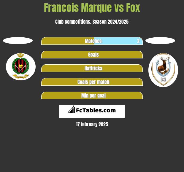 Francois Marque vs Fox h2h player stats