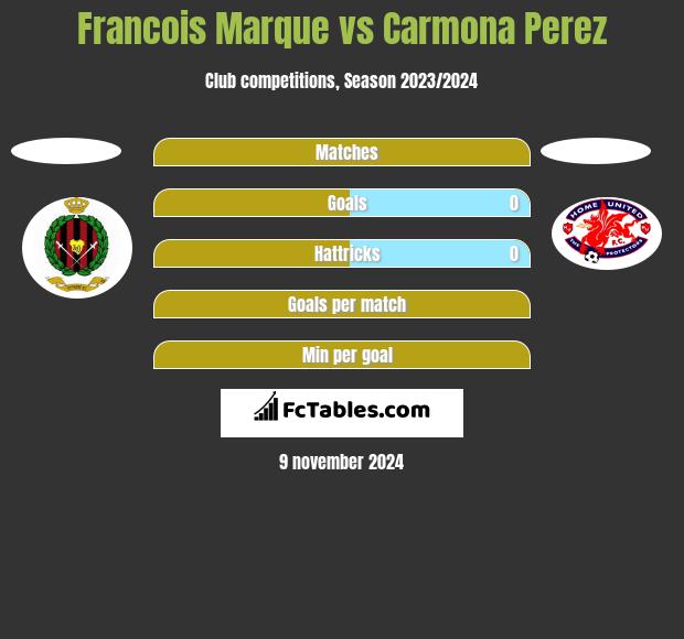 Francois Marque vs Carmona Perez h2h player stats