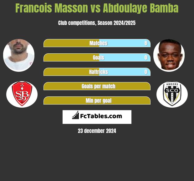 Francois Masson vs Abdoulaye Bamba h2h player stats