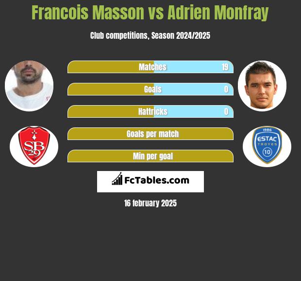 Francois Masson vs Adrien Monfray h2h player stats